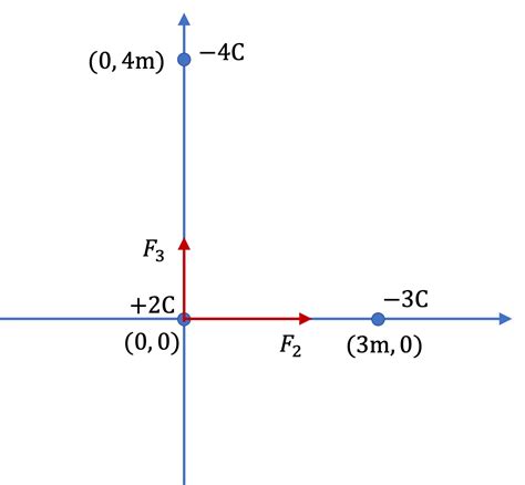 Superposition of Forces