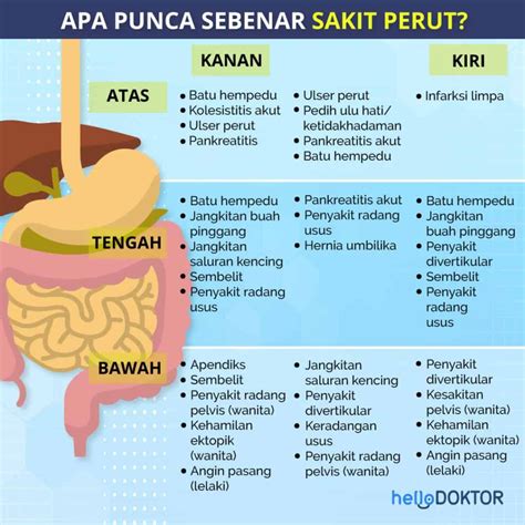 Sakit Perut Waktu Pagi 13 Perkara Ini Mungkin Puncanya Hello Doktor