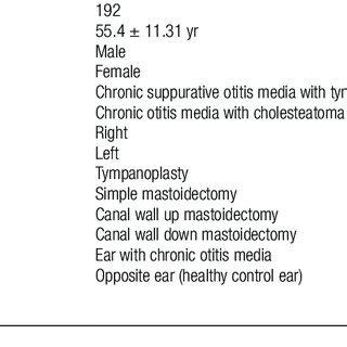 Summary of clinical data of patients and tympanic membrane temperature ...