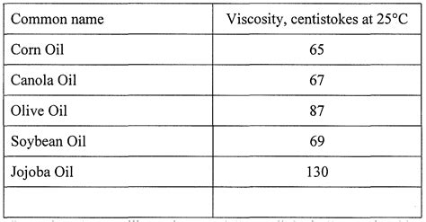 Viscosity comparison chart - Wastherapy