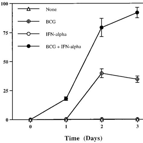 Dose Response Of Ifn Production In Human Pbmc Culture A Pbmcs Were