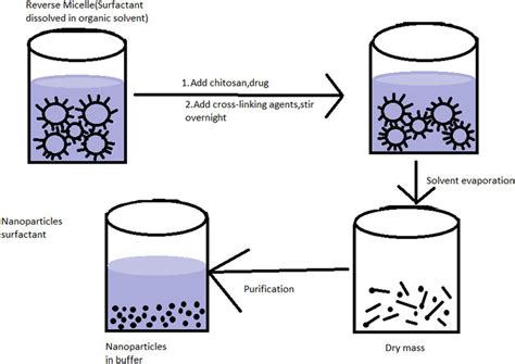 Stepwise Methodology Of The Reverse Micelle Method Reproduced From