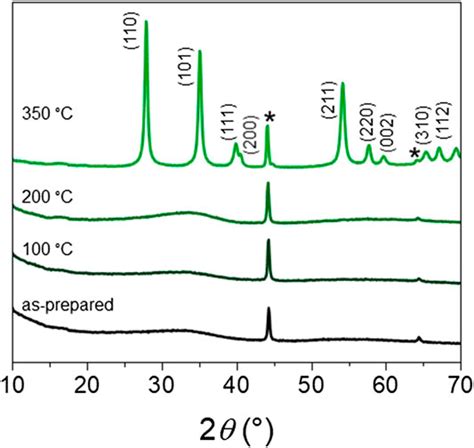 Frontiers Green Synthesis And Modification Of RuO2 Materials For The