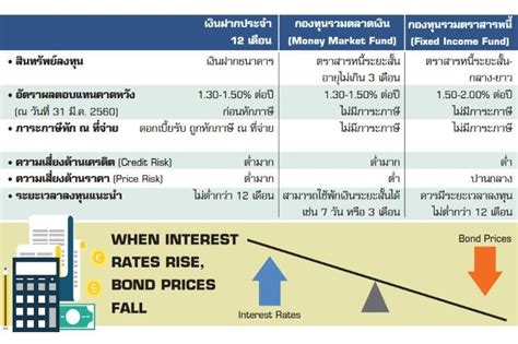 ผลตอบแทน และ ความเสี่ยง ของกองทุนตราสารหนี้