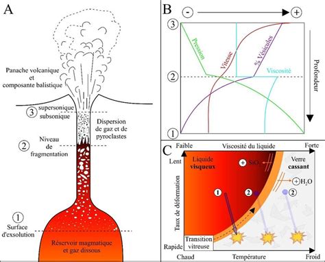 2 A Coupe schématique d un système volcanique en éruption allant de