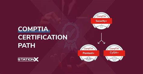 Comptia Certification Path A Comprehensive Roadmap