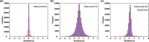 Distributions Of Rayleigh Wave Traveltime Residuals Before Red And