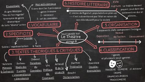 Carte Mentale Du Genre Th Tral