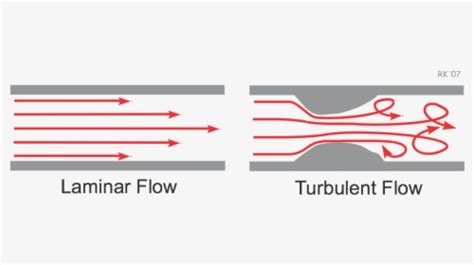 Turbulent Flow - Laminar Vs Turbulent Flow, HD Png Download - kindpng