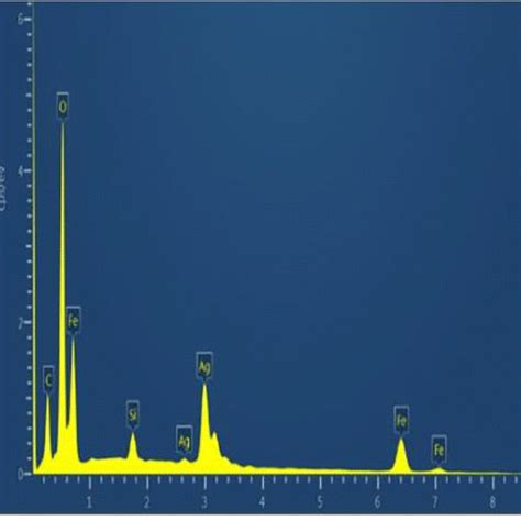 Xrd Pattern Of A Core Shell Ag Fe O B Core Shell Apts Ag