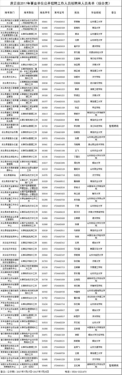 2017德州慶雲縣事業單位公開招聘工作人員擬聘用人員名單 每日頭條