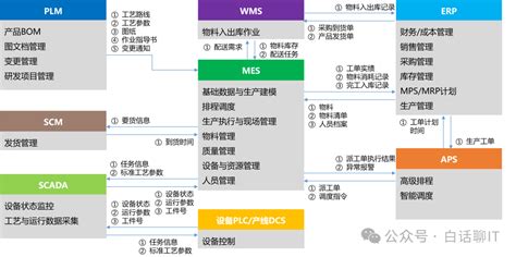 一文详解MESERPSCMWMSAPSSCADAPLMQMSCRMEAM及其关系 武汉通威电子有限公司