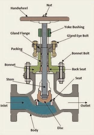 Globe Valve Manufacturer Capable Of Shutoff Regulation Kinvalve