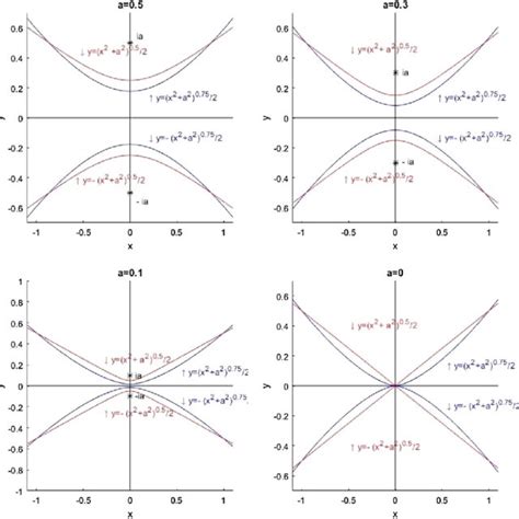 Graphical Representations Of Both Domains D 1 A In Blue And D 2 A In Download Scientific