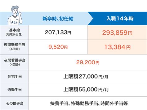 給与・待遇について 長崎みなとメディカルセンター（リクルートサイト）