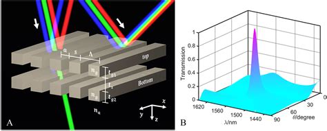 Narrow Frequency Sharp Angular Filters Using All Dielectric Cascaded