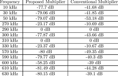 Intermodulation products of the proposed multiplier and conventional ...