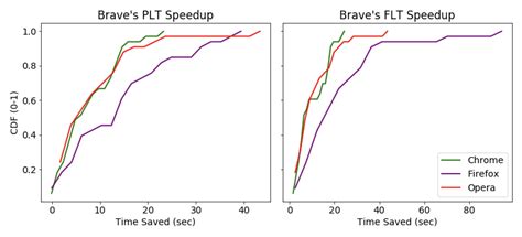 Brave Performance Methodology And Results Brave