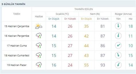 Meteoroloji Ankara Stanbul Ve Zmir Hava Durumu Tahminleri G Nl K