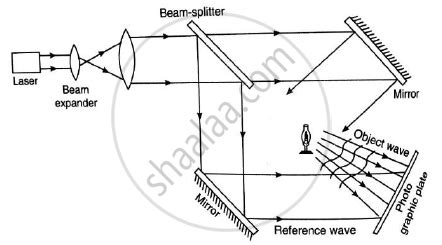 What is the Difference Between Photography and Holography? Explain ...