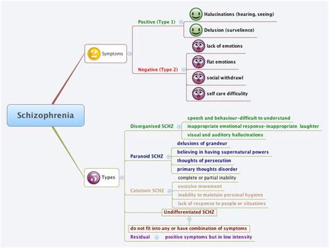 Schizophrenia Sirthomas Xmind