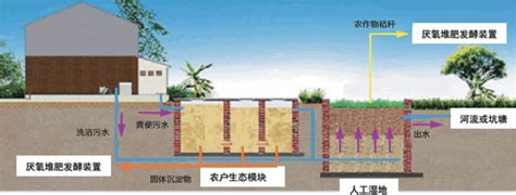 复合型农村生活污水处理设施 技术创新 上源环工生态环境科技 苏州 有限公司