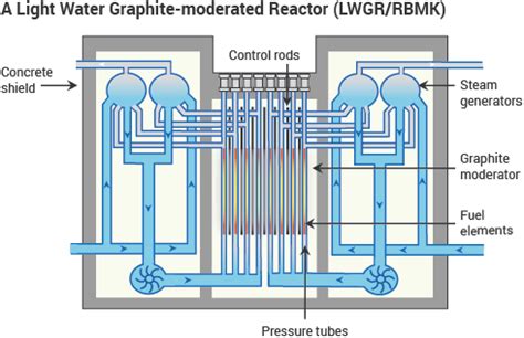 Rbmk Reactors Appendix To Nuclear Power Reactors World Nuclear