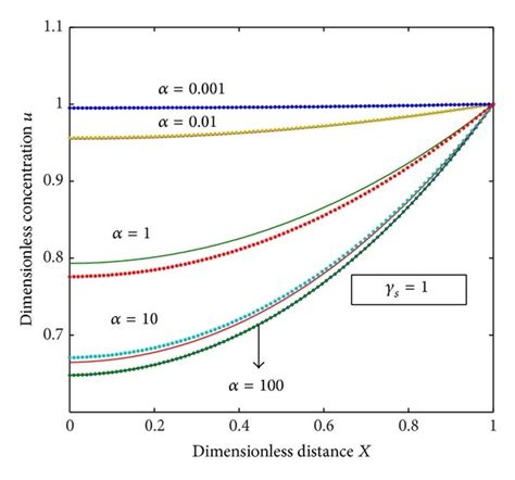 Plot Of Dimensionless Nonsteady Concentration Profiles Of The Substrate