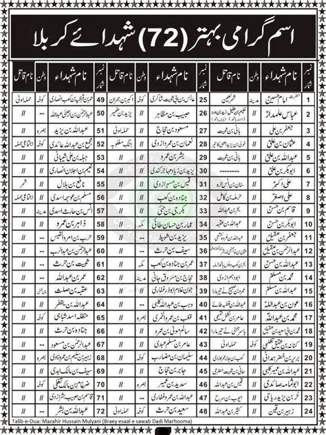 Names Of 72 Shohada E (Martyrs) At Karbala › Don PK