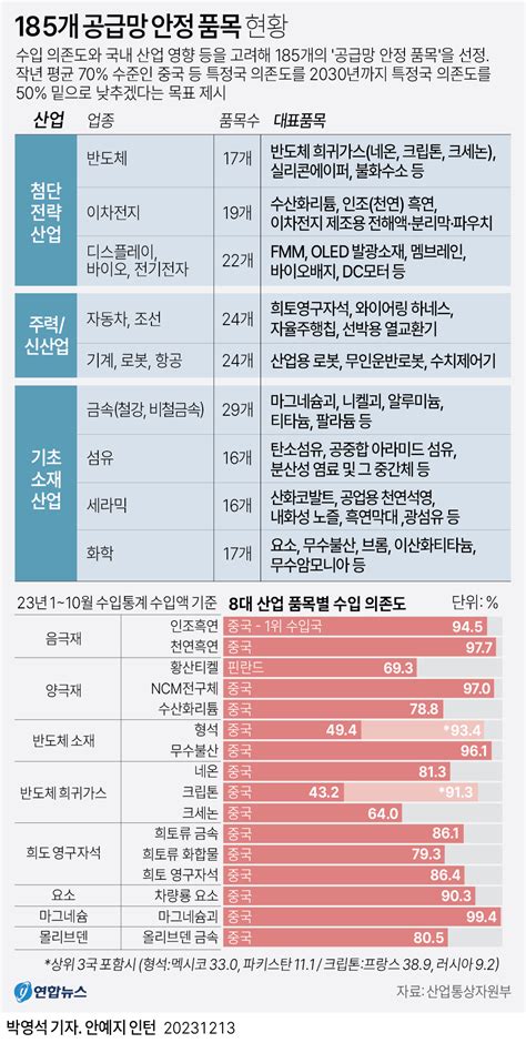 그래픽 185개 공급망 안정 품목 현황 연합뉴스