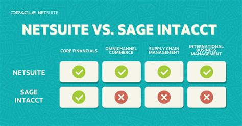 Netsuite Vs Sage Intacct Comparison Guide For