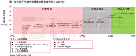 Trendforce集邦咨询：全固态电池车有望于2030年进入量产，续航力将追平燃油车 集邦咨询