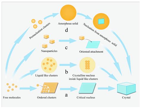 Crystals Free Full Text Research On Mesoscale Nucleation And Growth