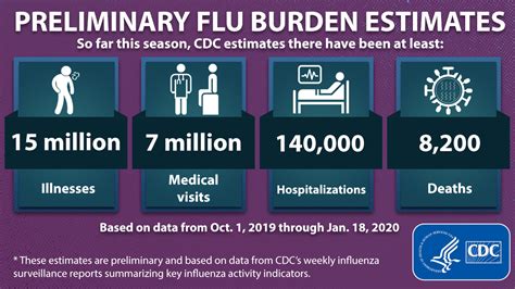 Cdc On Twitter According To The Latest Cdc In Season Flu Burden Estimates There Were At