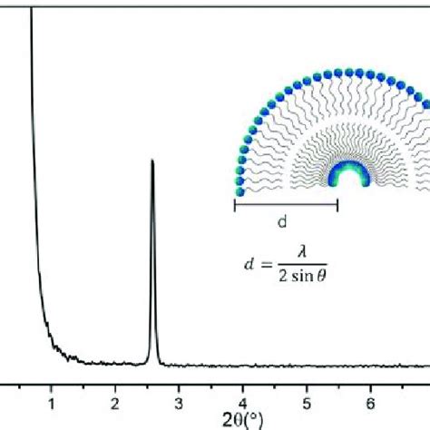 Small Angle X Ray Diffraction Measurement Of A Film With Vesicle