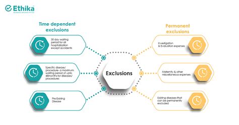 What Are Standard Exclusions In Insurance Claim Examples Of