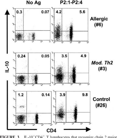 Figure From A Role For Il Mediated Hla Dr Restricted T Cell