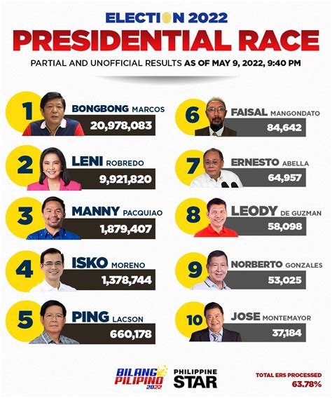 The Philippine Star On Twitter As Of 940 Pm Presidential Candidate