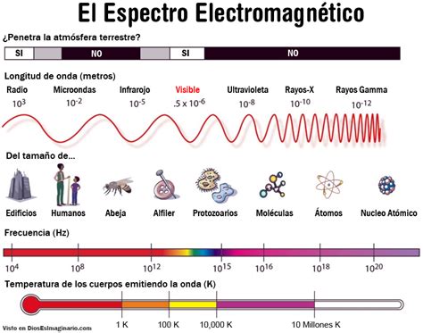 Diagrama De Venn Con Ondas Magneticas Y Electromagneticas Pi