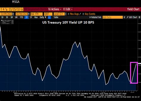 US Treasury 10-year Yield Rises 10 Basis Points To Start The New Week (10Y-3M Curve Still ...