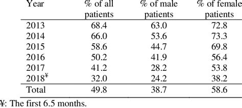 Proportion Of The Patients Over 40 Years Old According To Sex