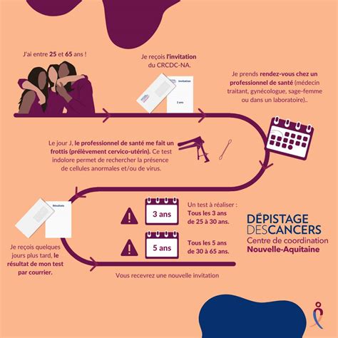 Sch Ma Simple Parcours De D Pistage Du Cancer Du Col De Lut Rus