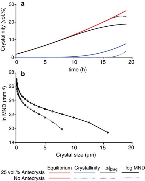 A Equilibrium Plag And Crystallinity As Functions Of Time During