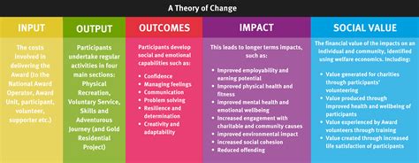 Theory Of Change Template