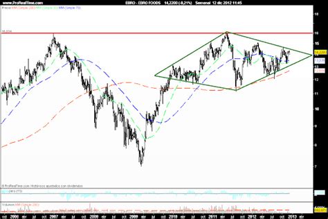 La Bolsa Desde Los Pirineos Figura De Diamante En Ebro Foods