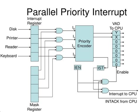 Priority Interrupts Daisy Chaining And Sw Polling Coding Ninjas