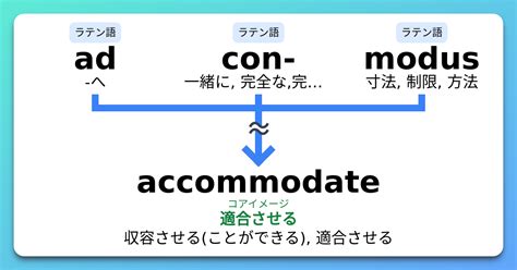 Accommodate 語源とコアイメージと覚え方 意味・上位語・下位語 イメージ英単語