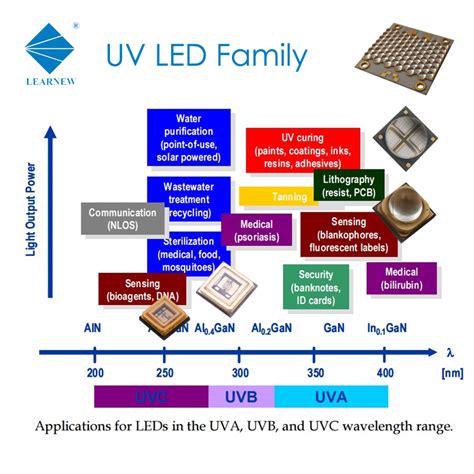 Customizable Uva Uvb Uvc Led Chip Smd Far Uvc Led Nm