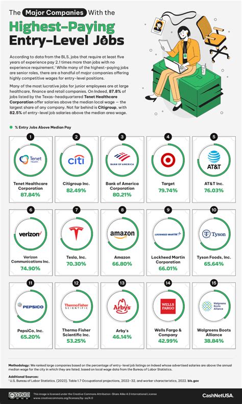 The Top Companies For High Paying Entry Level Jobs Across America