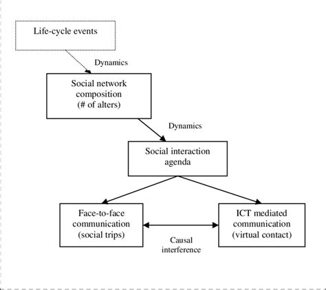 Conceptual Framework Download Scientific Diagram